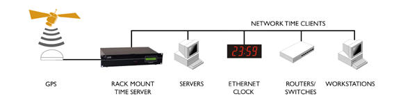 Rackmount time server GPS
